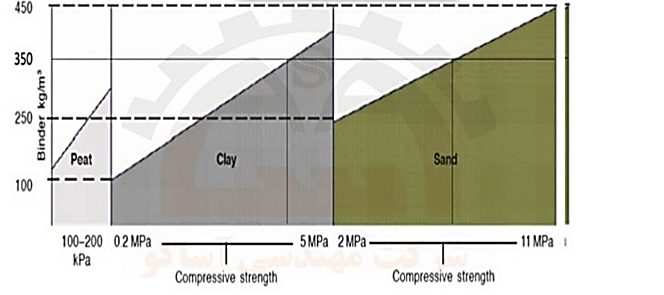 نمودار تأثیر مقدار ماده سیمانی کننده بر روی مقاومت فشاری خاک های مختلف در روش DSM