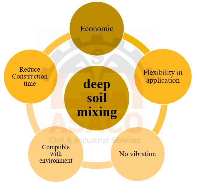 Deep soil mixing advantages