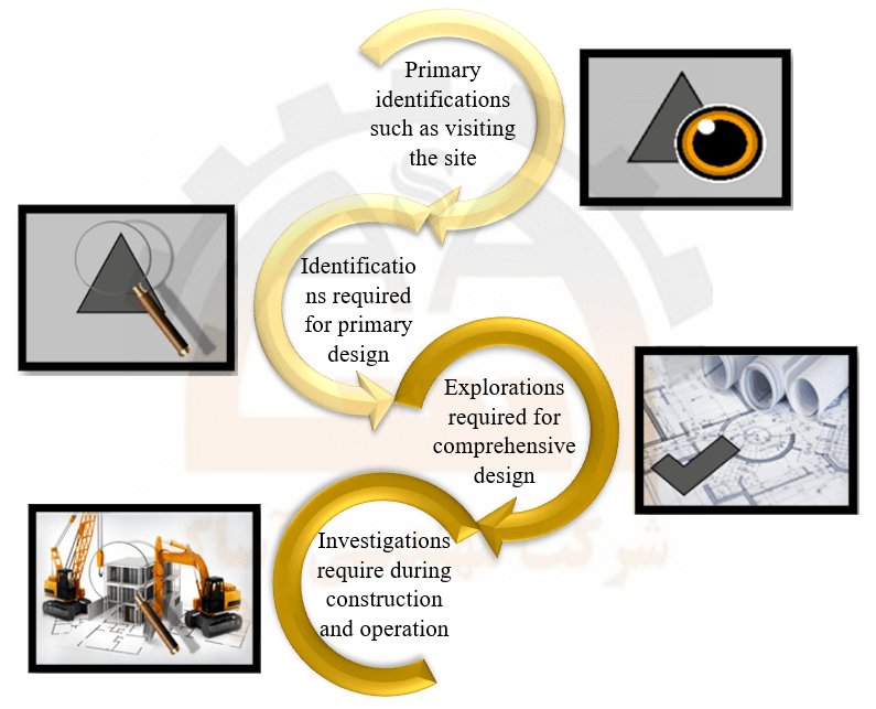 Geotechnical Investigation sequences