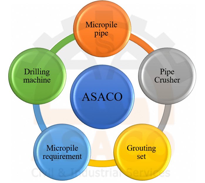 Micropile Materials and Equipment